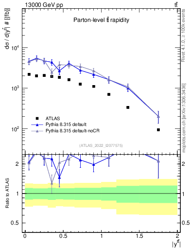 Plot of ttbar.y in 13000 GeV pp collisions