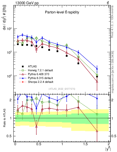 Plot of ttbar.y in 13000 GeV pp collisions