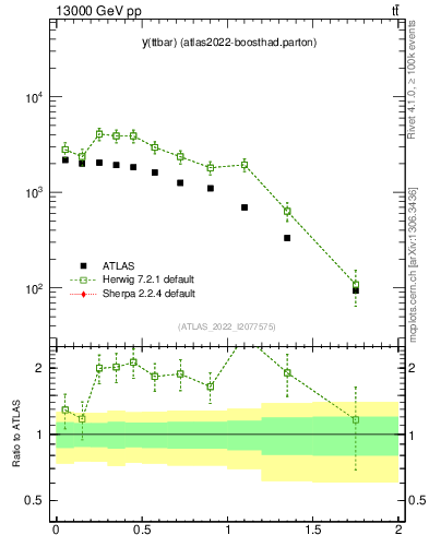 Plot of ttbar.y in 13000 GeV pp collisions