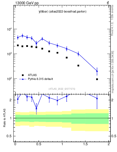 Plot of ttbar.y in 13000 GeV pp collisions