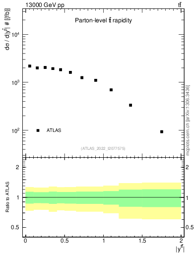 Plot of ttbar.y in 13000 GeV pp collisions