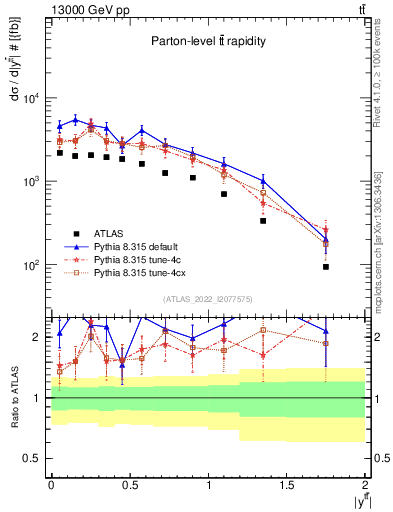 Plot of ttbar.y in 13000 GeV pp collisions