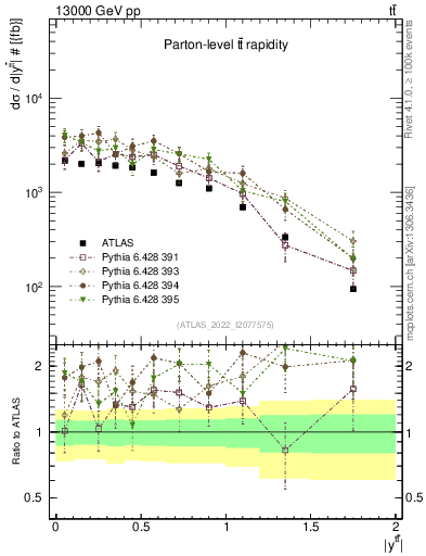 Plot of ttbar.y in 13000 GeV pp collisions