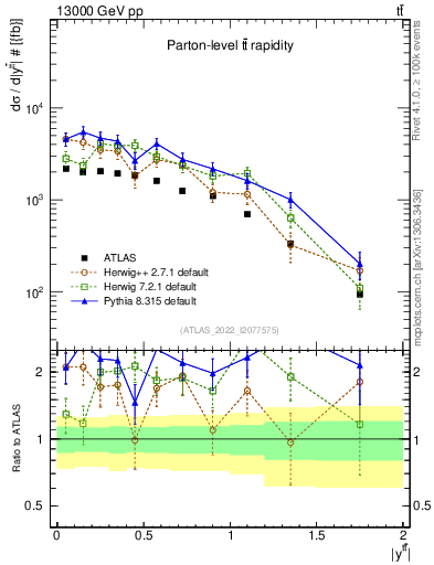 Plot of ttbar.y in 13000 GeV pp collisions