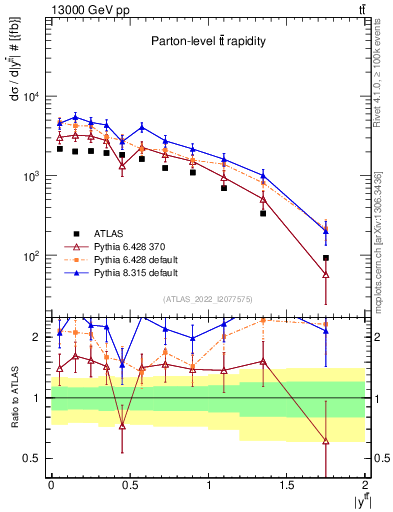 Plot of ttbar.y in 13000 GeV pp collisions