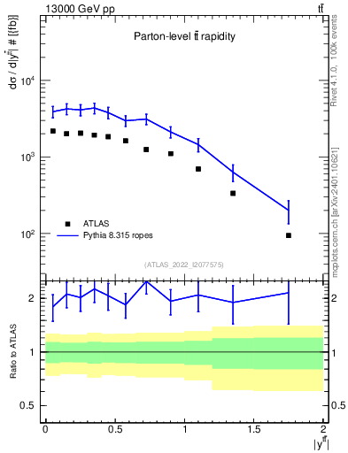 Plot of ttbar.y in 13000 GeV pp collisions