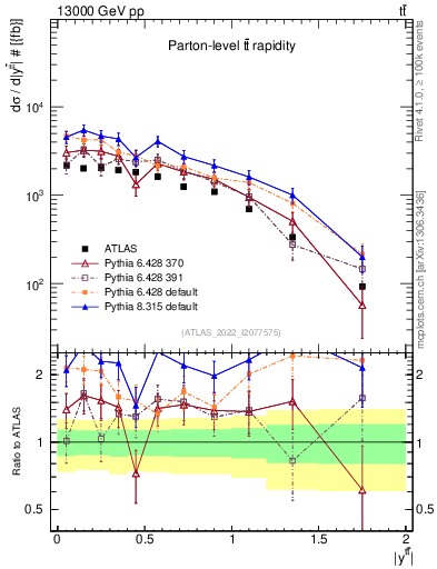 Plot of ttbar.y in 13000 GeV pp collisions