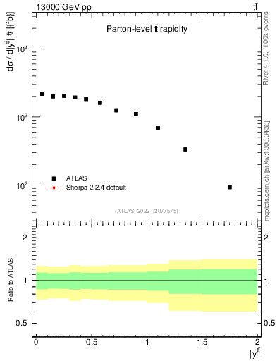 Plot of ttbar.y in 13000 GeV pp collisions