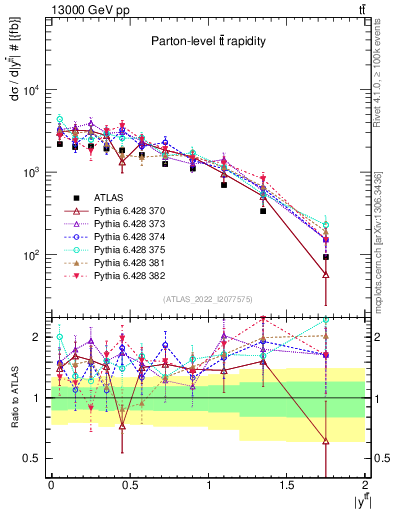 Plot of ttbar.y in 13000 GeV pp collisions