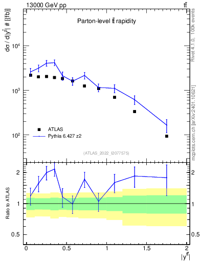 Plot of ttbar.y in 13000 GeV pp collisions