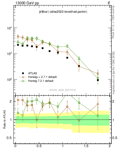 Plot of ttbar.y in 13000 GeV pp collisions