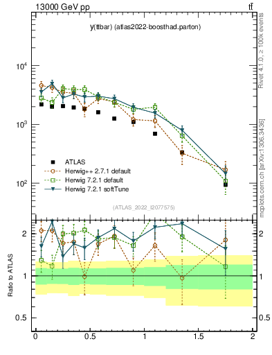 Plot of ttbar.y in 13000 GeV pp collisions