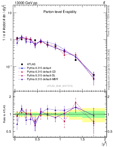 Plot of ttbar.y in 13000 GeV pp collisions