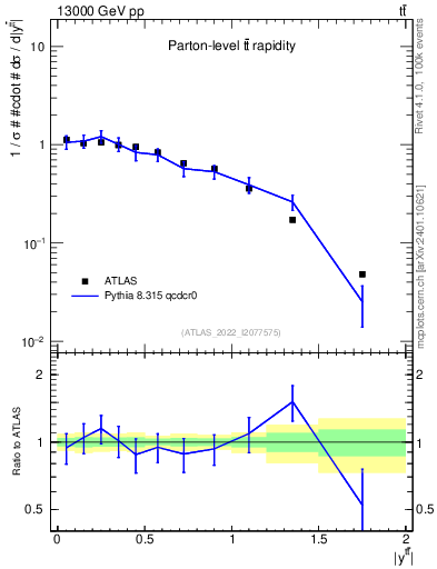 Plot of ttbar.y in 13000 GeV pp collisions