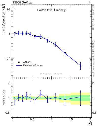 Plot of ttbar.y in 13000 GeV pp collisions