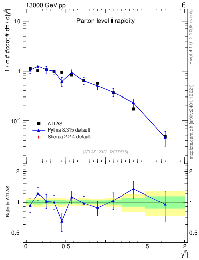 Plot of ttbar.y in 13000 GeV pp collisions