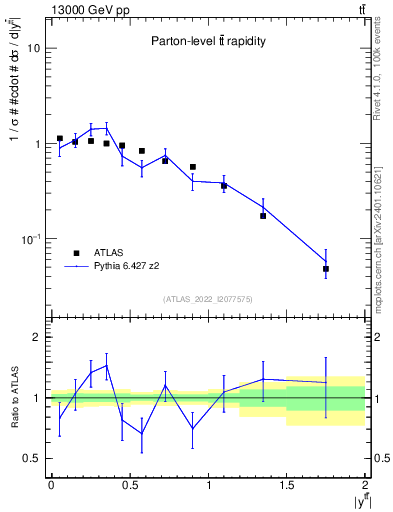 Plot of ttbar.y in 13000 GeV pp collisions