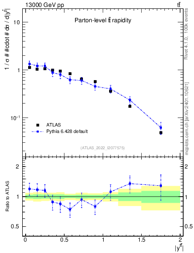 Plot of ttbar.y in 13000 GeV pp collisions