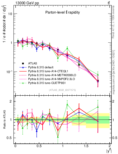 Plot of ttbar.y in 13000 GeV pp collisions
