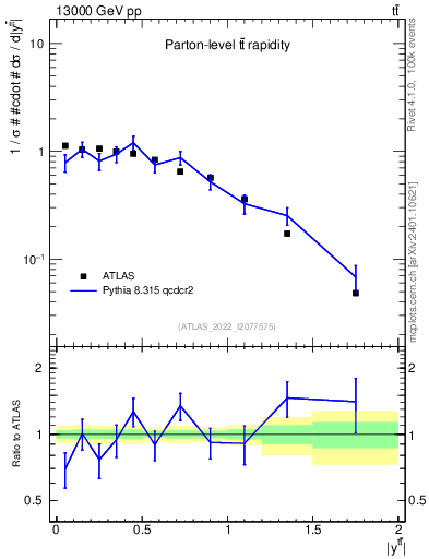 Plot of ttbar.y in 13000 GeV pp collisions