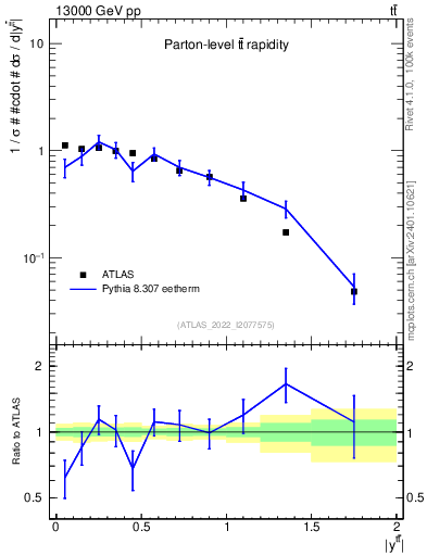 Plot of ttbar.y in 13000 GeV pp collisions
