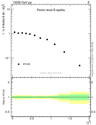 Plot of ttbar.y in 13000 GeV pp collisions