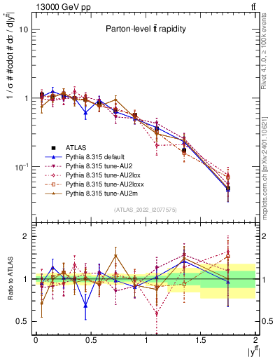 Plot of ttbar.y in 13000 GeV pp collisions
