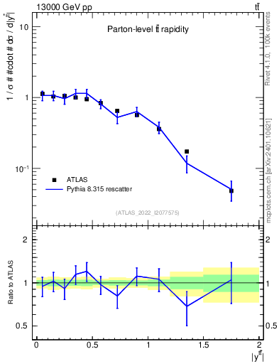 Plot of ttbar.y in 13000 GeV pp collisions