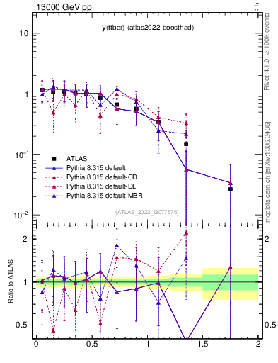 Plot of ttbar.y in 13000 GeV pp collisions