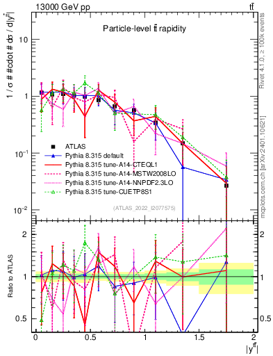 Plot of ttbar.y in 13000 GeV pp collisions