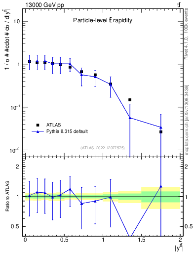 Plot of ttbar.y in 13000 GeV pp collisions