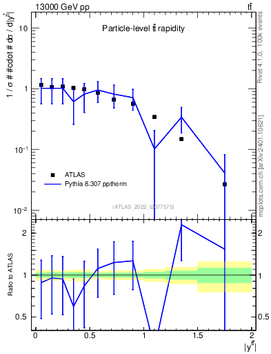 Plot of ttbar.y in 13000 GeV pp collisions