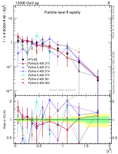 Plot of ttbar.y in 13000 GeV pp collisions