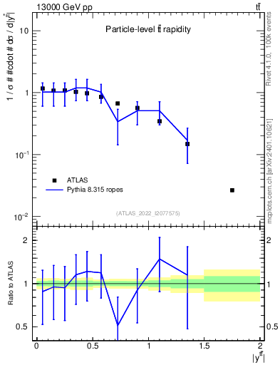 Plot of ttbar.y in 13000 GeV pp collisions