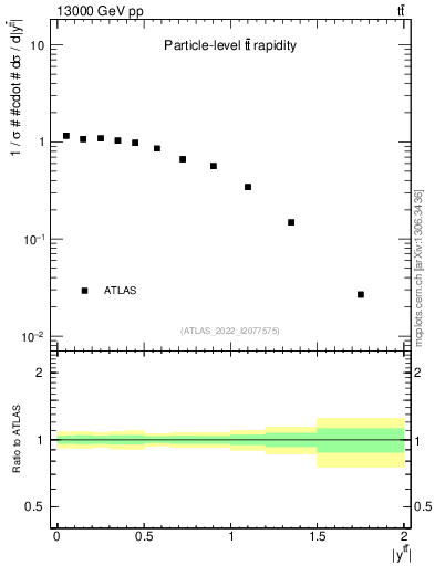 Plot of ttbar.y in 13000 GeV pp collisions