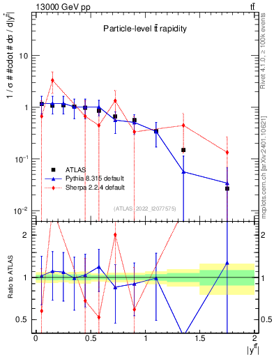 Plot of ttbar.y in 13000 GeV pp collisions
