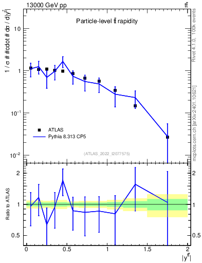 Plot of ttbar.y in 13000 GeV pp collisions