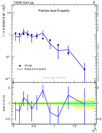 Plot of ttbar.y in 13000 GeV pp collisions