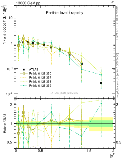 Plot of ttbar.y in 13000 GeV pp collisions