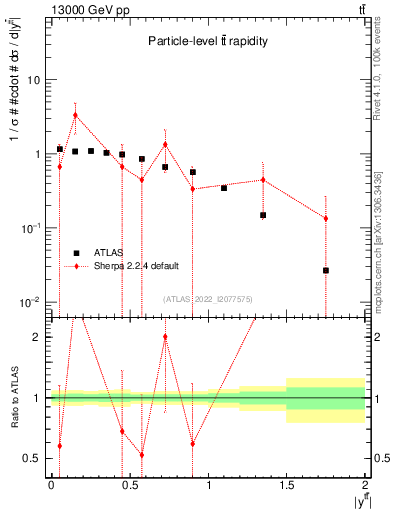 Plot of ttbar.y in 13000 GeV pp collisions