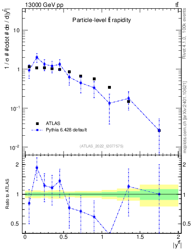 Plot of ttbar.y in 13000 GeV pp collisions