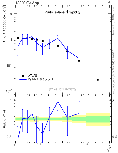 Plot of ttbar.y in 13000 GeV pp collisions
