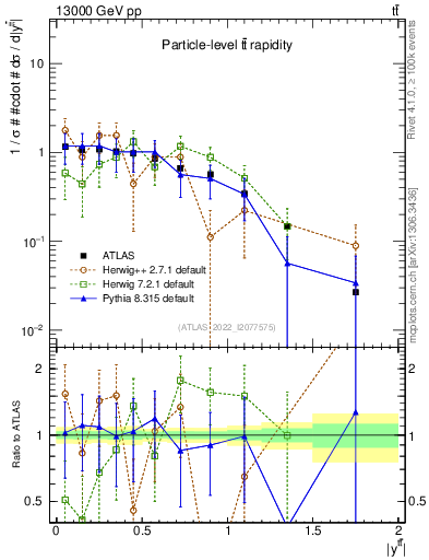 Plot of ttbar.y in 13000 GeV pp collisions