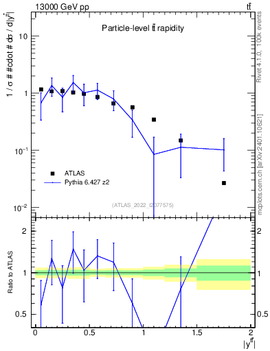 Plot of ttbar.y in 13000 GeV pp collisions
