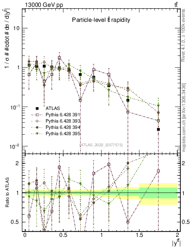 Plot of ttbar.y in 13000 GeV pp collisions