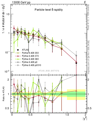Plot of ttbar.y in 13000 GeV pp collisions