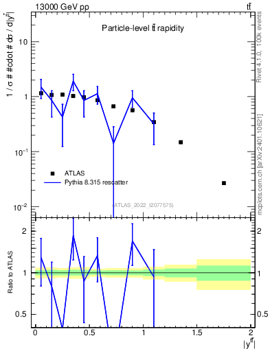Plot of ttbar.y in 13000 GeV pp collisions