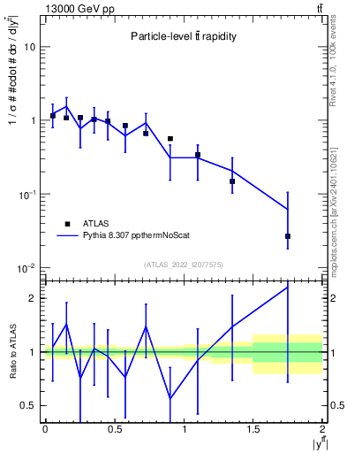 Plot of ttbar.y in 13000 GeV pp collisions