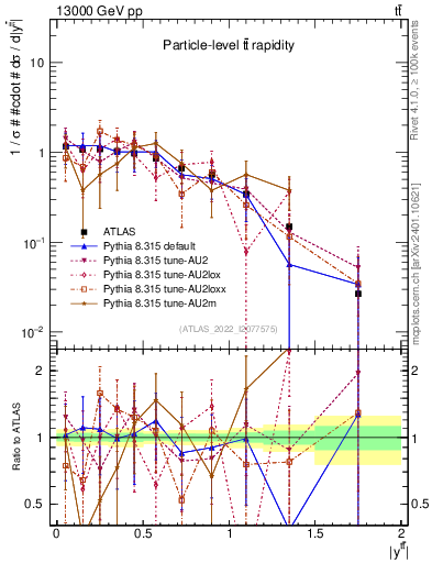 Plot of ttbar.y in 13000 GeV pp collisions