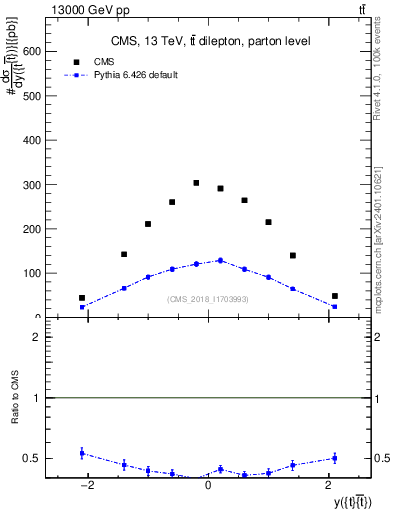 Plot of ttbar.y in 13000 GeV pp collisions